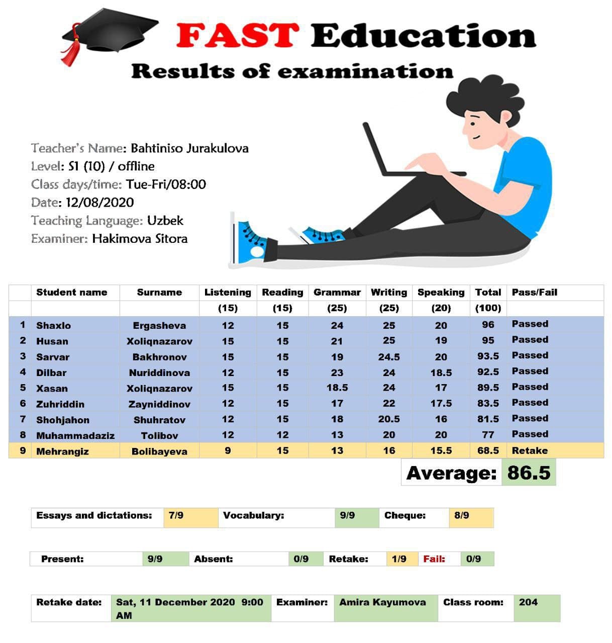 Fast Education Results of examination